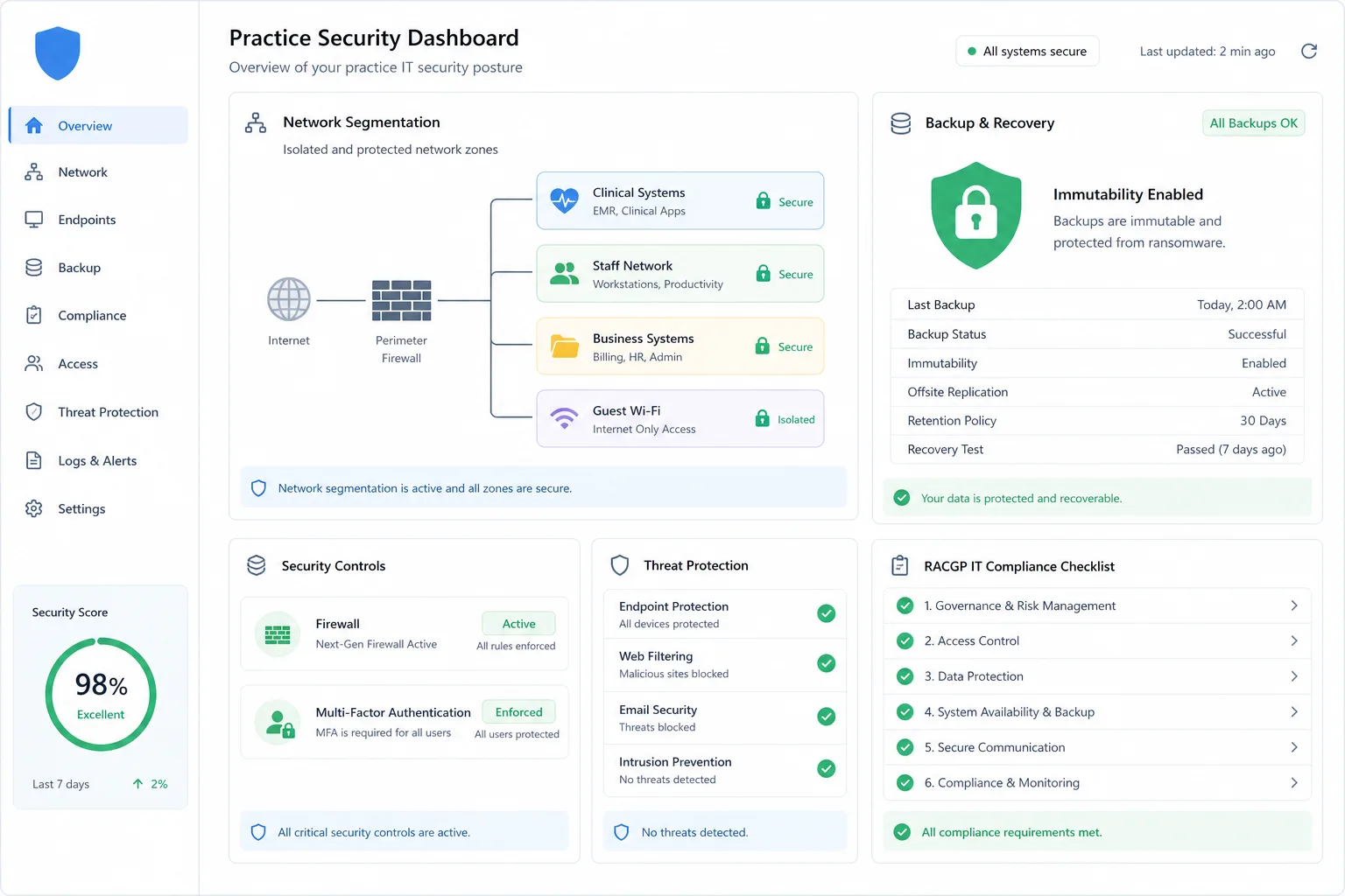 Medical practice cybersecurity dashboard showing network segmentation, backup status, and RACGP IT compliance checklist