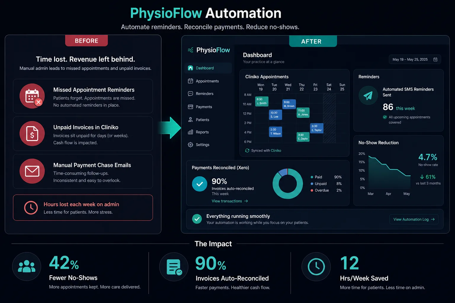 Physiotherapy clinic billing automation dashboard showing Cliniko appointment reminders and Xero payment reconciliation