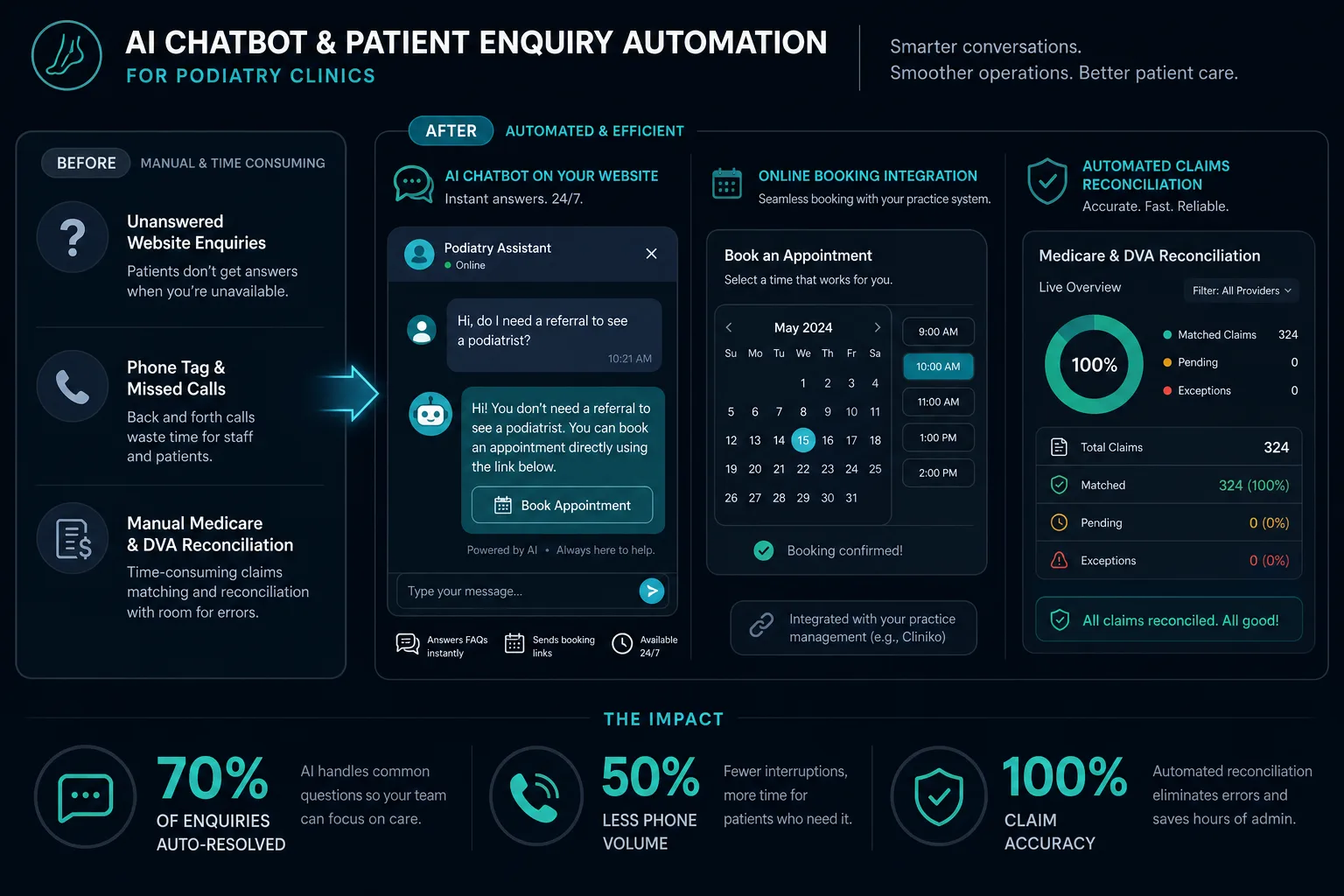 Podiatry clinic AI chatbot handling patient enquiries with Cliniko online booking integration and Medicare claim reconciliation dashboard