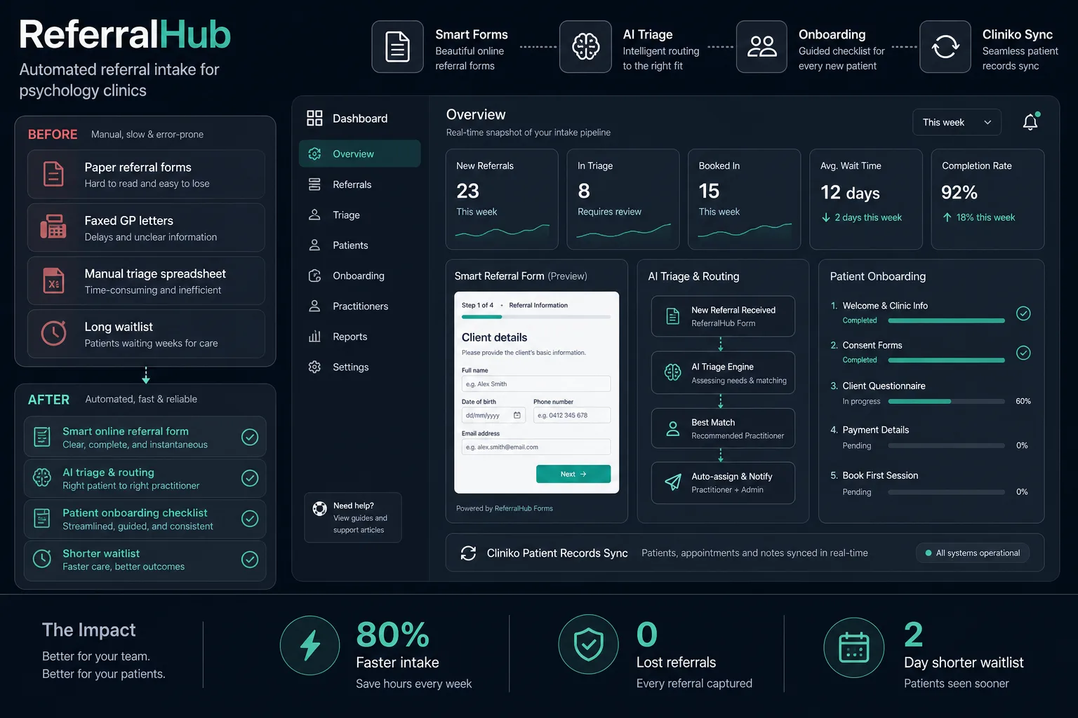 Psychology clinic referral intake dashboard showing smart online form integrated with Cliniko patient records and AI triage routing