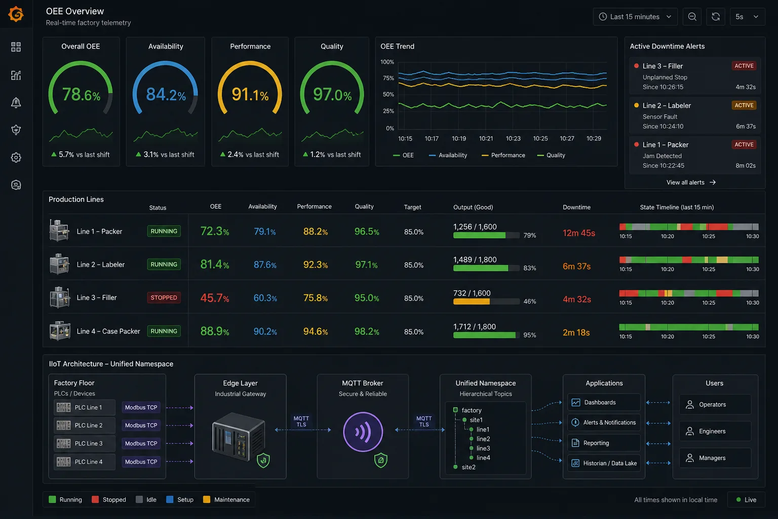 Grafana OEE dashboard showing live factory telemetry from Modbus PLCs via MQTT Unified Namespace architecture